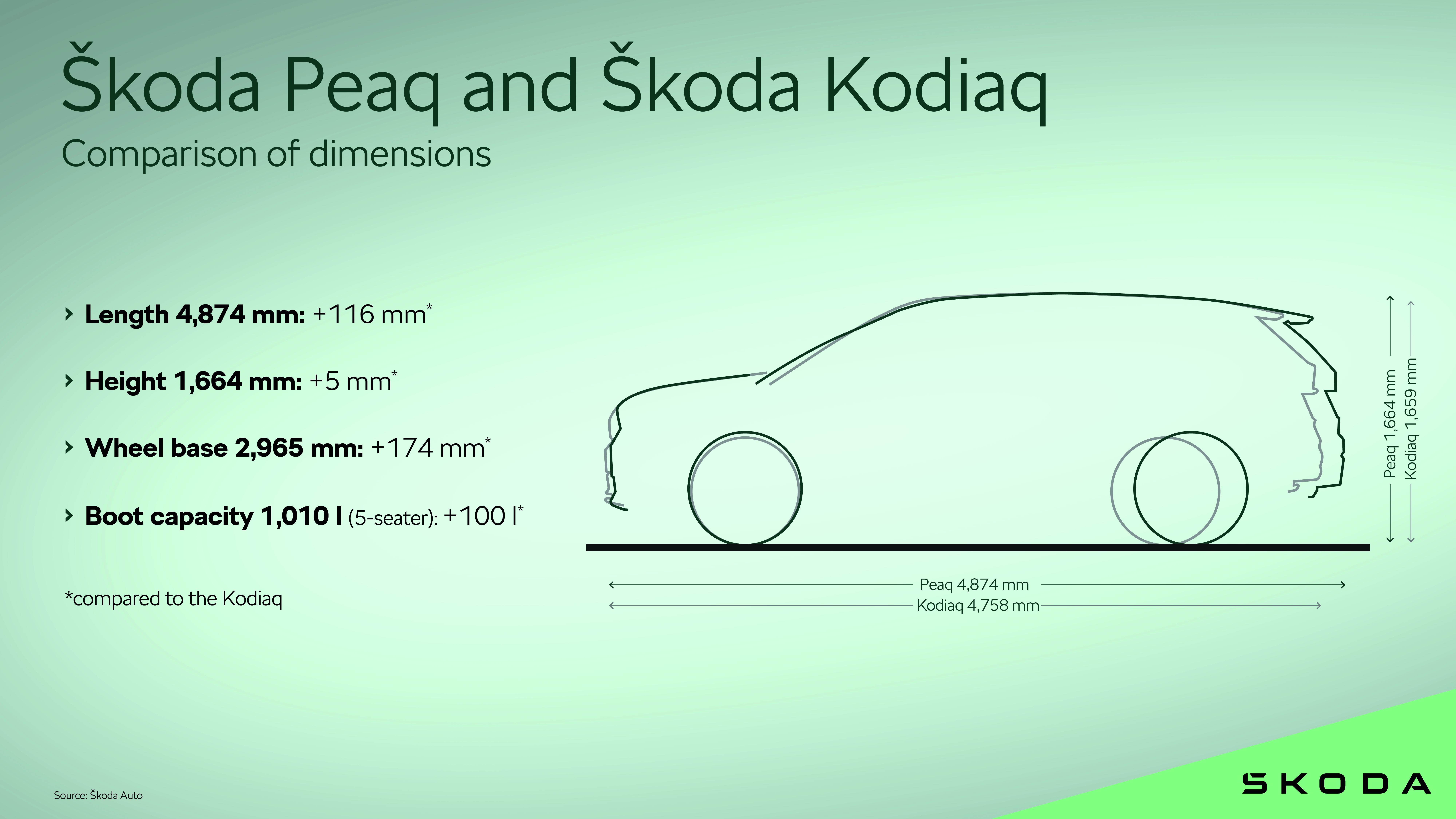 Škoda Peaq v. Škoda Kodiaq
