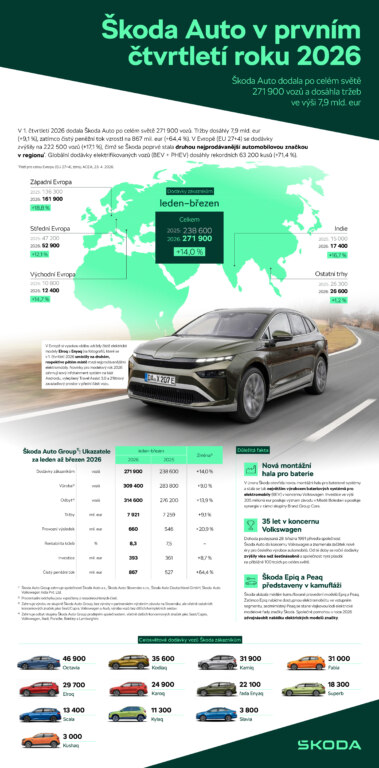 Infografika | Škoda Auto je po úspěšném prvním čtvrtletí druhou nejprodávanější automobilovou značkou v Evropě