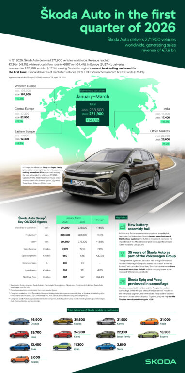 Infographic | Škoda Auto ranks as Europe’s second best-selling car brand after a strong first quarter