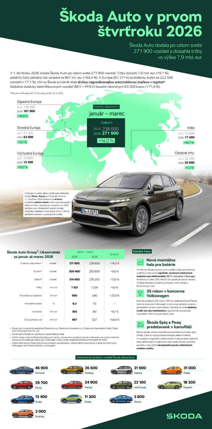 Infografika: Škoda Auto je po úspešnom prvom štvrťroku druhou najpredávanejšou automobilovou značkou v Európe