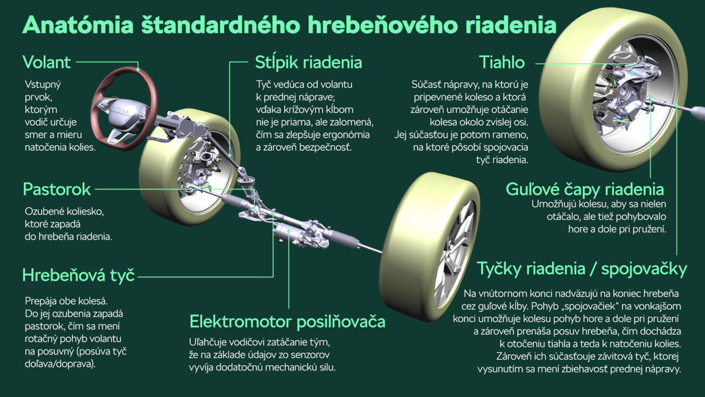 Anatómia štandardného hrebeňového riadenia