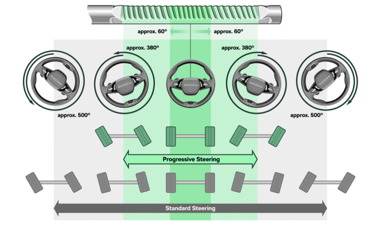 Progressive steering is available for the Octavia, Karoq, Superb, Kodiaq, Enyaq, and Elroq models.