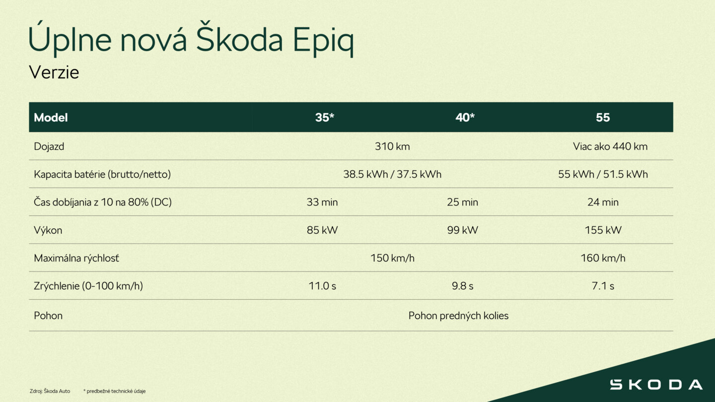 Infografika: Škoda Epiq - Batéria a výkonové verzie