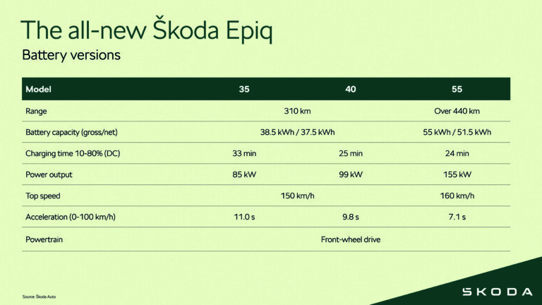 Škoda Epiq | Infographic Battery versions