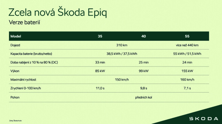 Škoda Epiq | Infografika Verze baterií