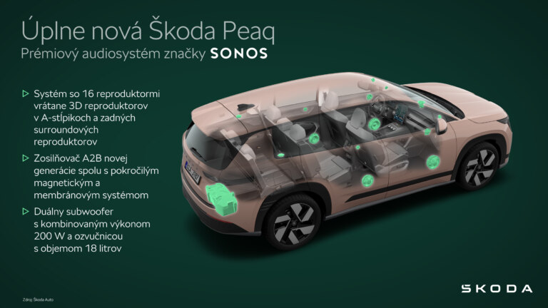 Škoda Peaq - Infografika: Prémiový audiosystém SONOS