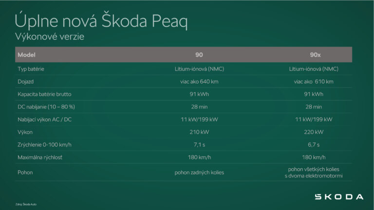 Škoda Peaq - Infografika: Výkonové verzie