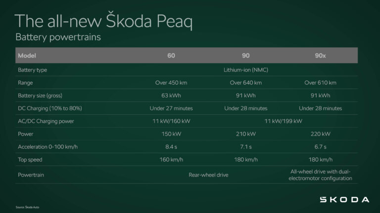 Škoda Peaq | Infographic Battery powertrains