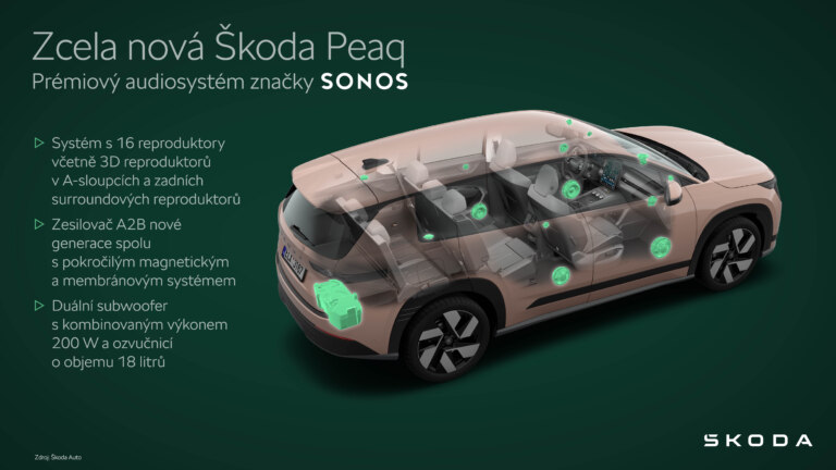 Škoda Peaq | Infografika Prémiový audiosystém značky Sonos
