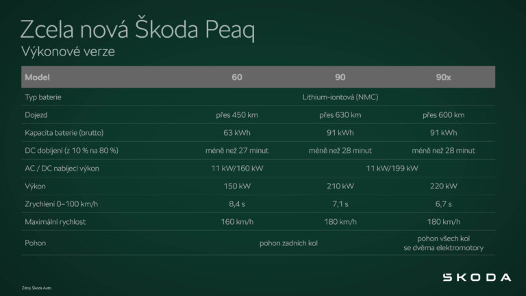 Škoda Peaq | Infografika Výkonové verze