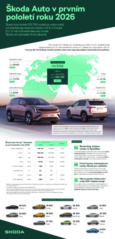 Infografika | Škoda Auto v prvním pololetí 2026: Výborné hospodářské výsledky, rekordní počet elektromobilů a druhé místo v Evropě