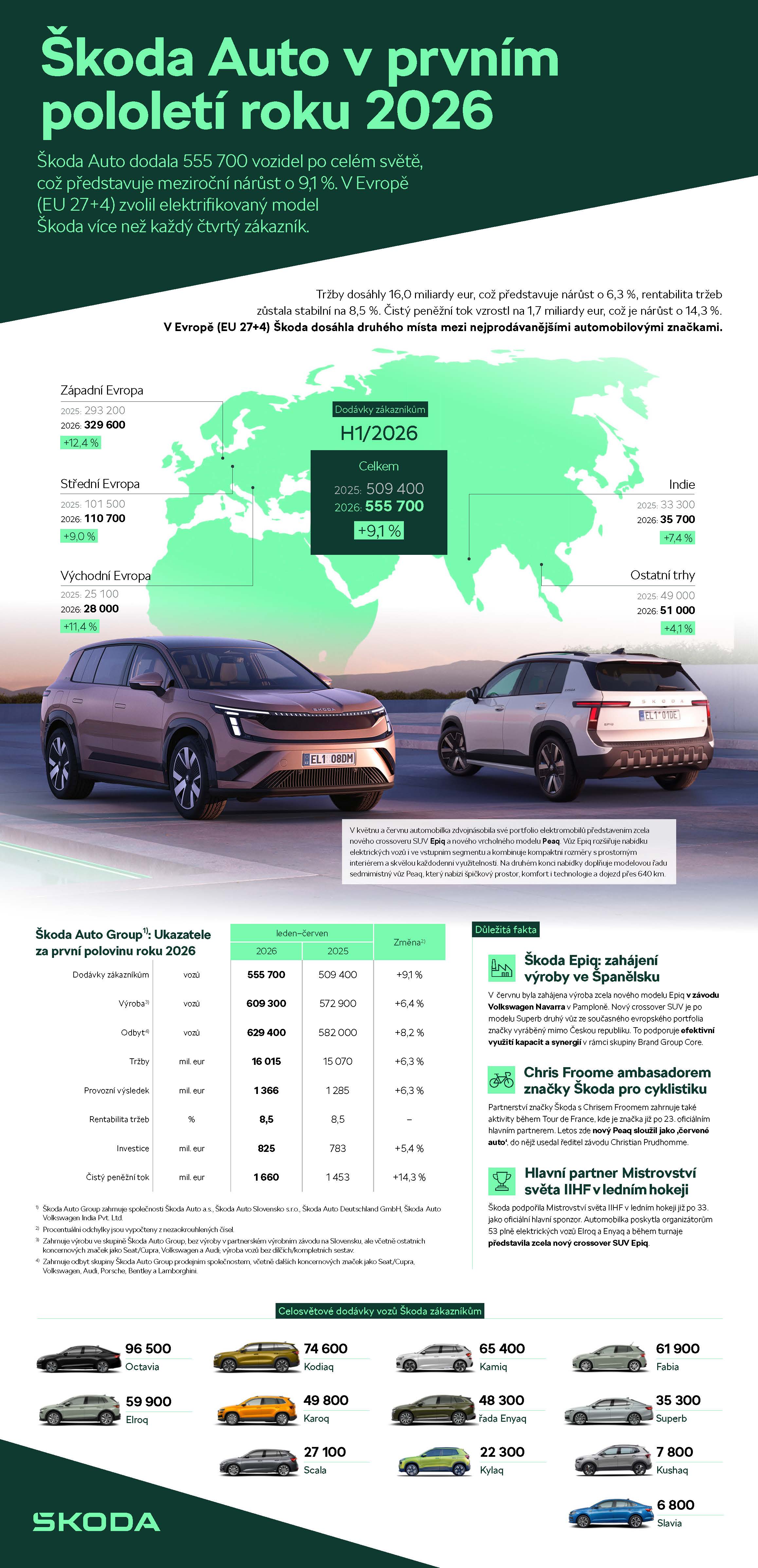 Škoda Auto v prvním pololetí 2026: Výborné hospodářské výsledky, rekordní počet elektromobilů a druhé místo v Evropě