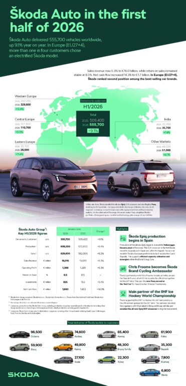 Infographic | Škoda Auto achieves strong financial results, record EV deliveries and second place in Europe in H1 2026