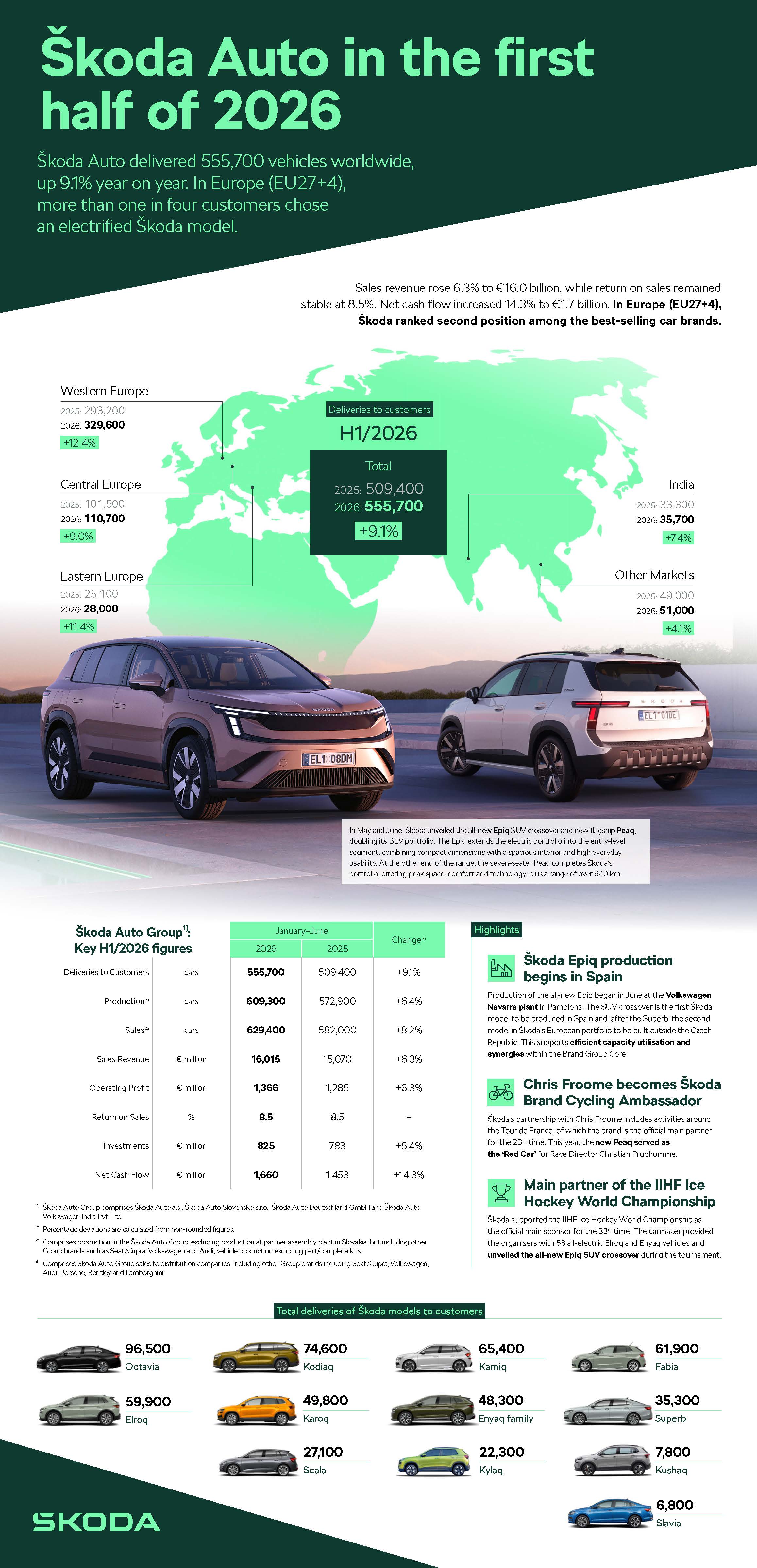 Škoda Auto achieves strong financial results, record EV deliveries and second place in Europe in H1 2026
