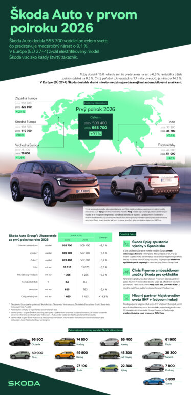 Infografika: Škoda Auto v prvom polroku 2026: Výborné hospodárske výsledky, rekordný počet elektromobilov a druhé miesto v Európe