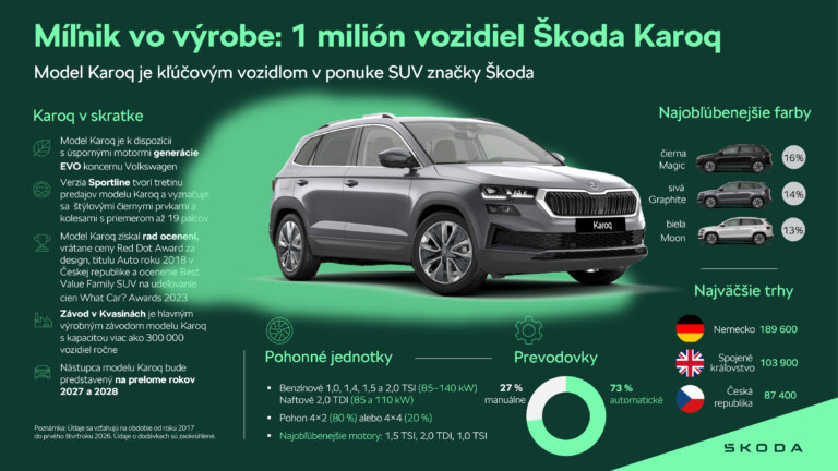 Infografika: Škoda Auto dosiahla významný míľnik: vyrobila miliónte vozidlo Karoq