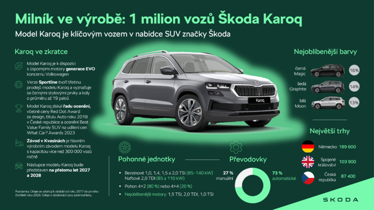 Infografika: Škoda Auto dosáhla významného milníku ve výrobě: vyrobila 1 000 000. vůz Karoq