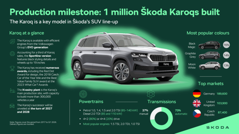 Infographics_Skoda-Karoq_1-million_9ef03081_974477c5-1920x1079_0af04574