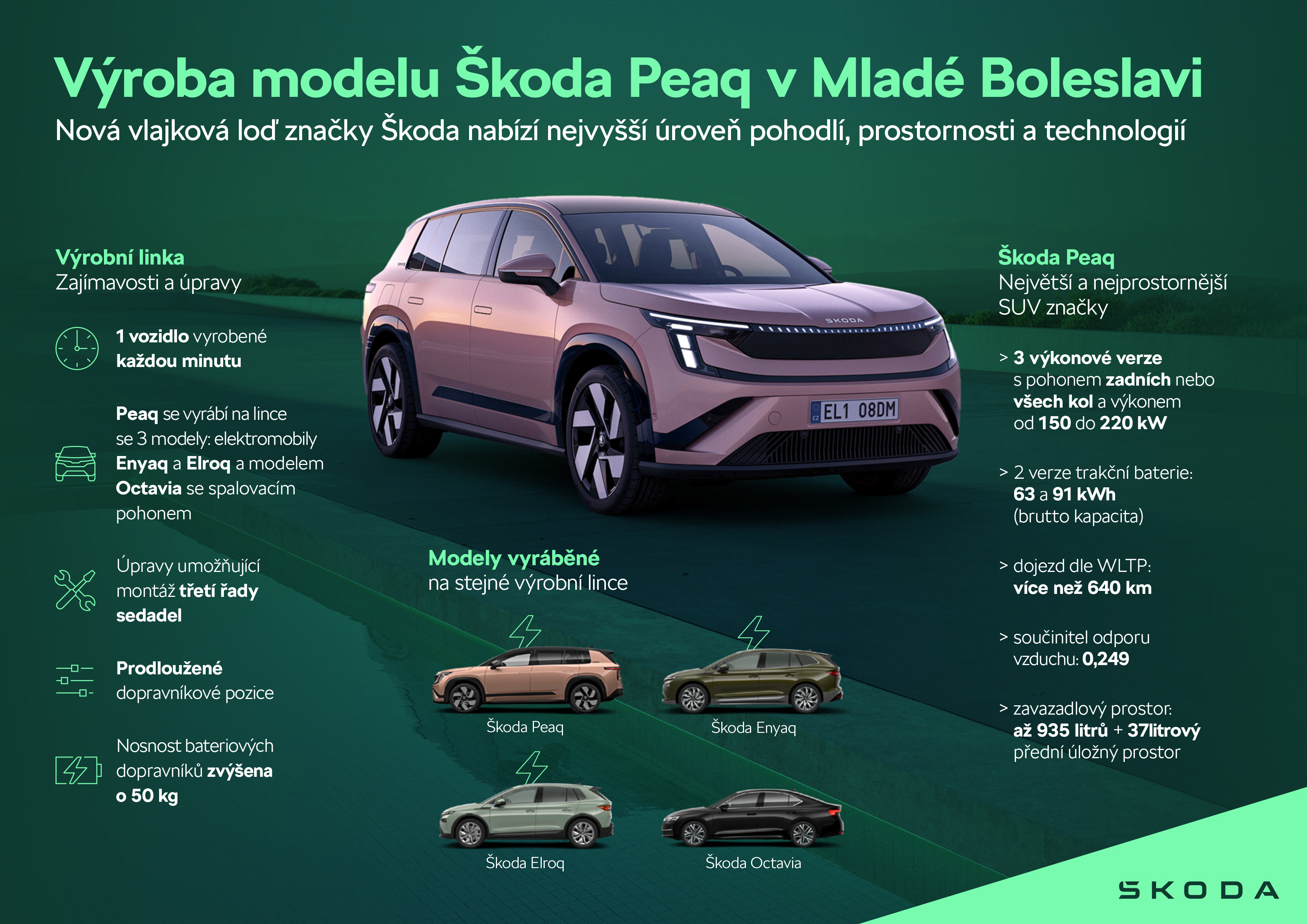 Infografika | Výroba modelu Škoda Peaq