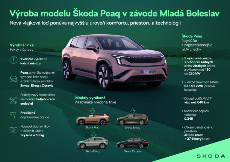 Infografika: Výroba modelu Škoda Peaq