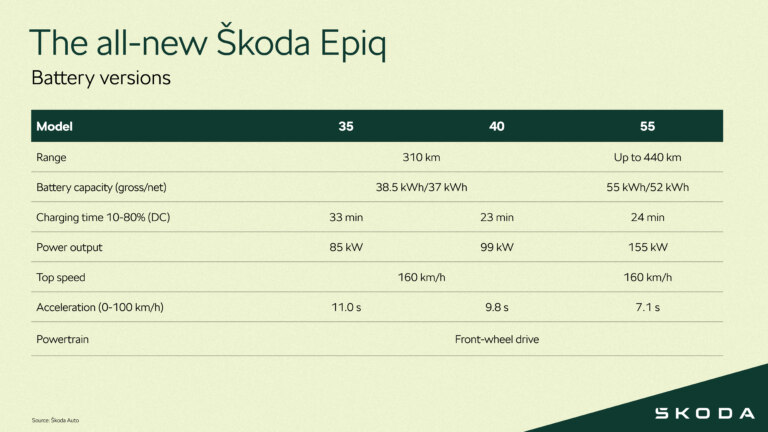 Škoda Epiq | Infographic Battery versions