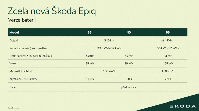Škoda Epiq | Infografika Verze baterií