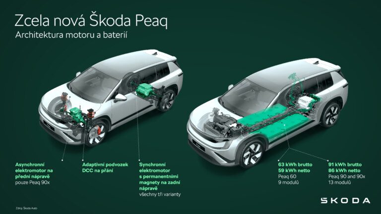 Škoda Peaq | Infografika Architektura motoru a baterií