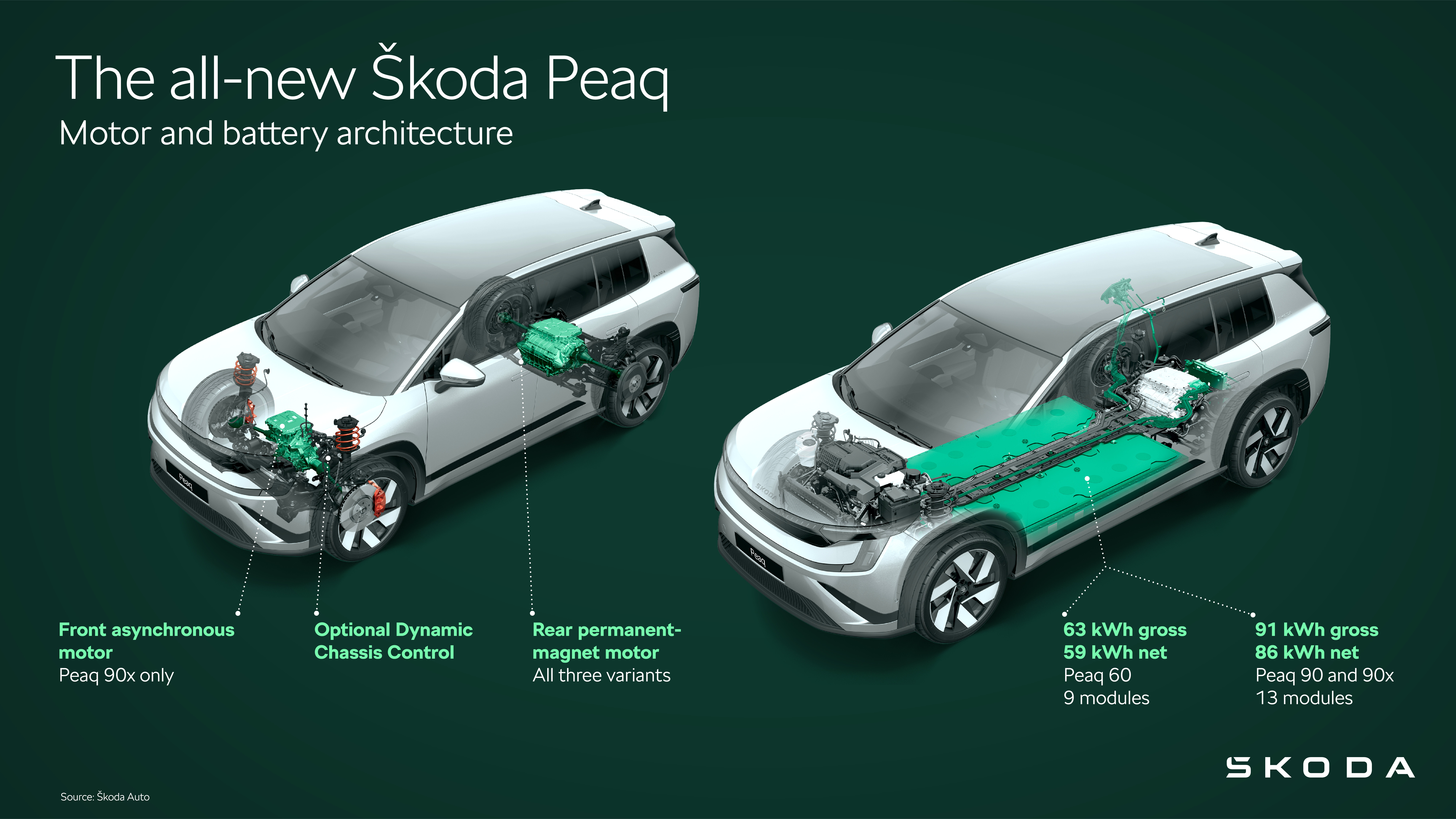 Škoda Peaq | Infographic Motor and battery architecture