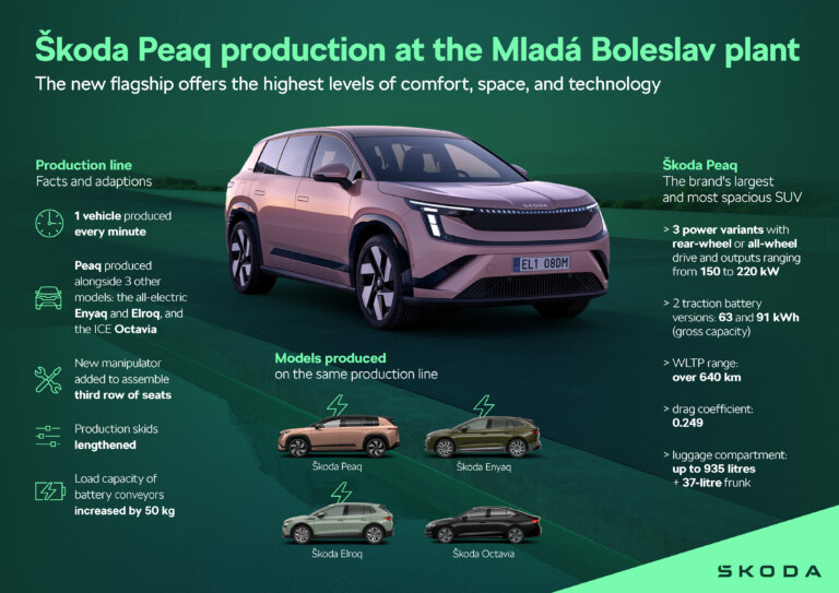 Infographics | Production of the Škoda Peaq
