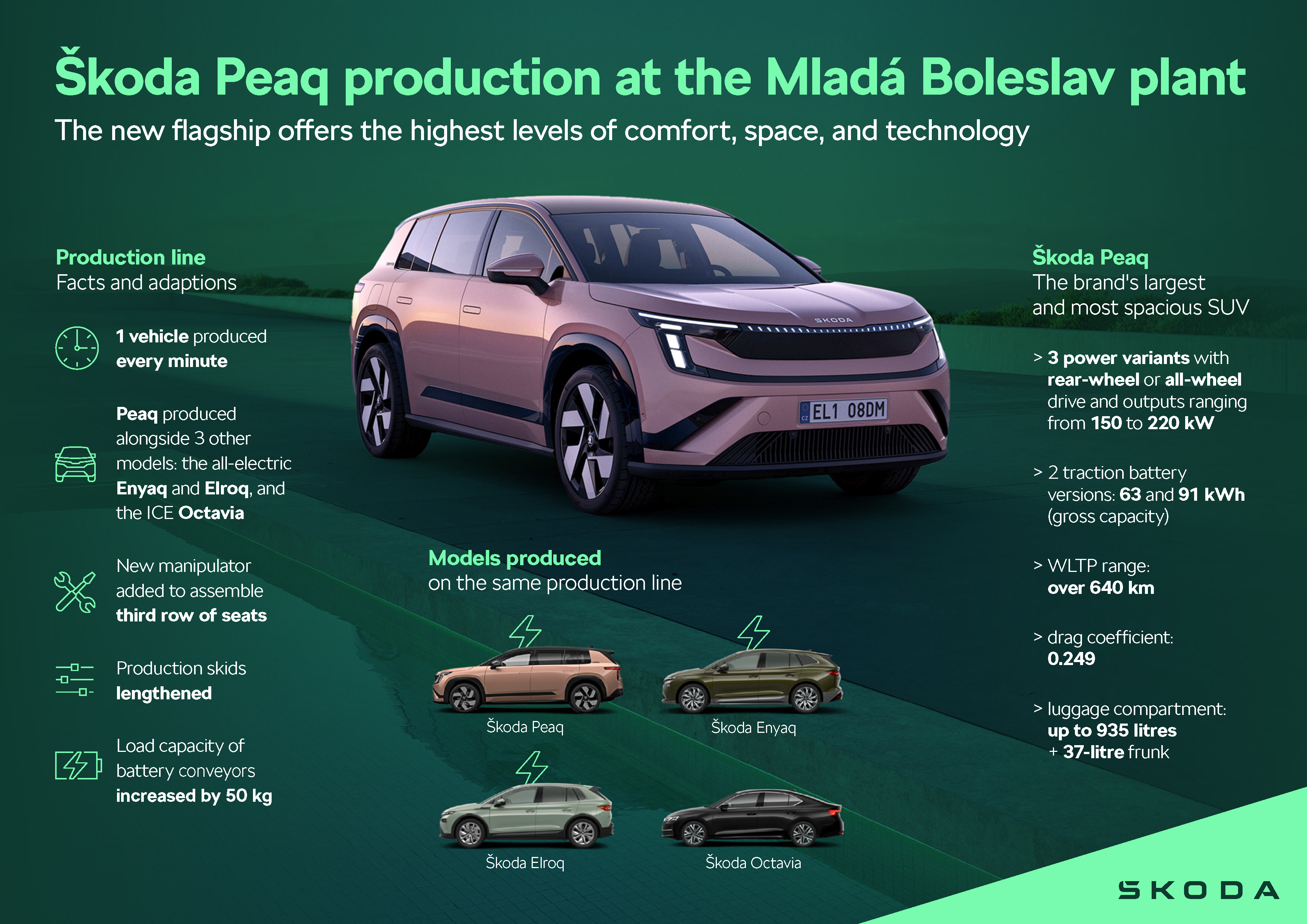 Infographics | Production of the Škoda Peaq