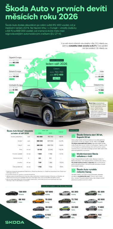Infografika | Škoda Auto za tři čtvrtletí roku 2026: Solidní výsledky, druhá nejprodávanější značka v Evropě