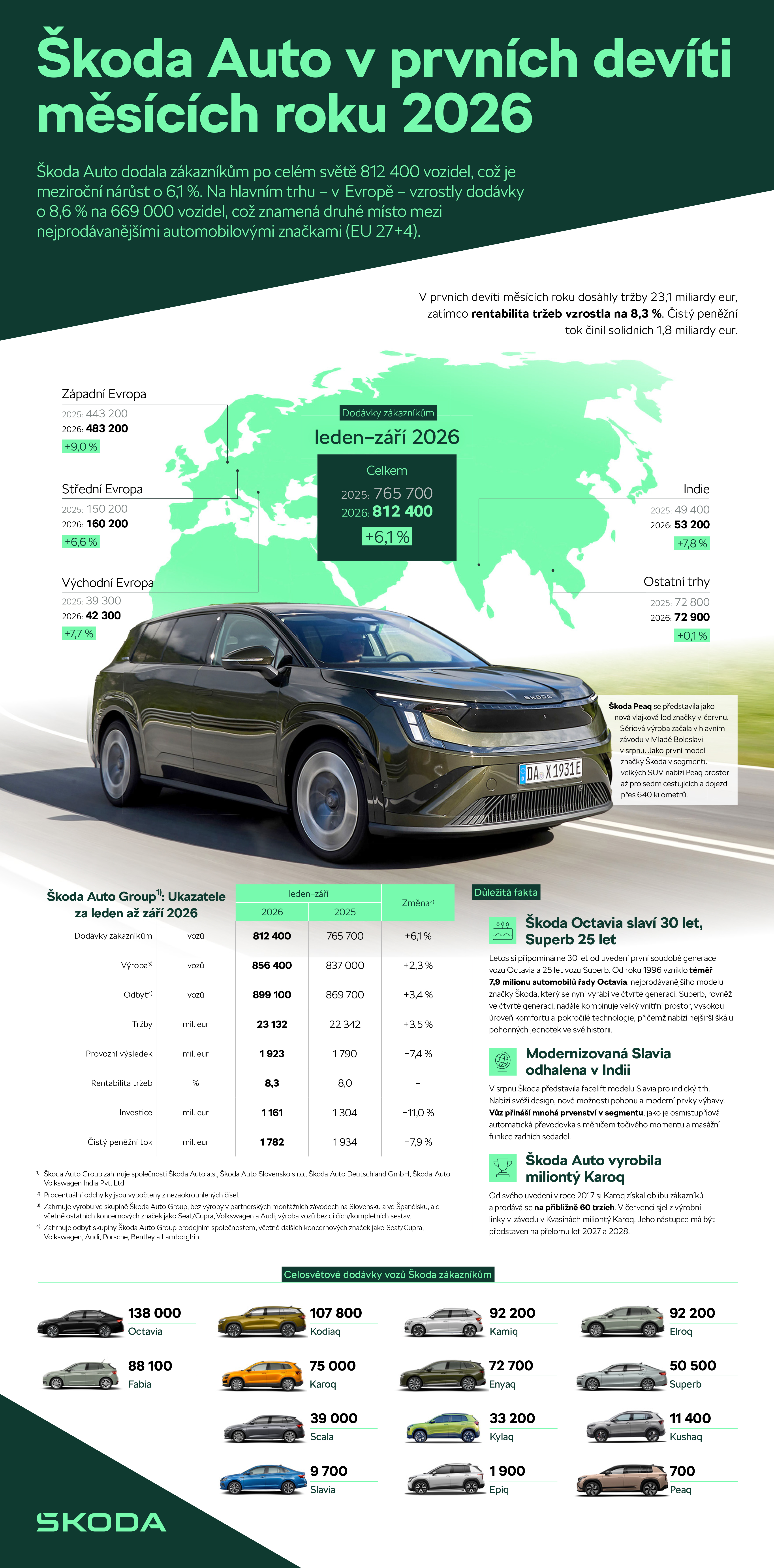 Infografika | Škoda Auto za tři čtvrtletí roku 2026: Solidní výsledky, druhá nejprodávanější značka v Evropě