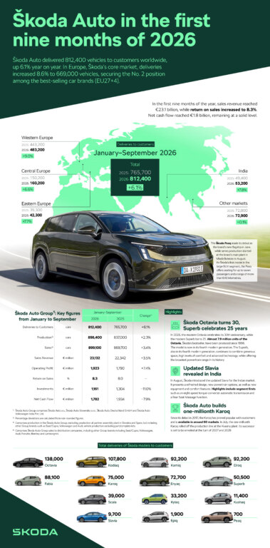 Infographic | Škoda Auto in the first nine months of 2026: Strong results and second-best-selling brand in Europe