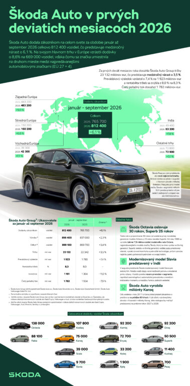 Infografika: Škoda Auto v prvých deviatich mesiacoch 2026